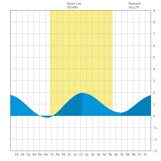 Coon Point tide chart for Saturday, November 26, 2022