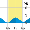 Coon Point tide chart for Saturday, November 26, 2022