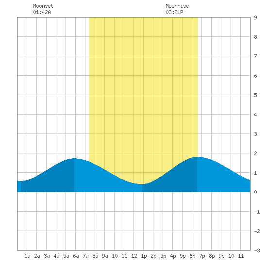 Coon Point tide chart for Wednesday, November 2, 2022