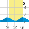 Coon Point tide chart for Wednesday, November 2, 2022