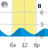 Coon Point tide chart for Tuesday, November 8, 2022