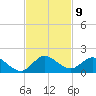 Coon Point tide chart for Wednesday, November 9, 2022