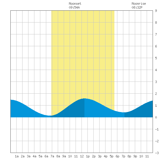 Coon Point tide chart for Sunday, December 11, 2022
