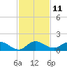 Coon Point tide chart for Sunday, December 11, 2022