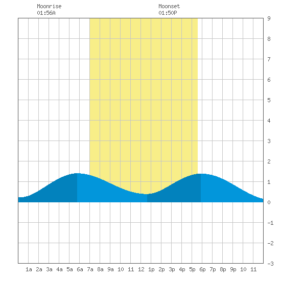 Coon Point tide chart for Sunday, December 18, 2022