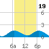 Coon Point tide chart for Monday, December 19, 2022