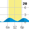 Coon Point tide chart for Tuesday, December 20, 2022