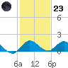 Coon Point tide chart for Friday, December 23, 2022