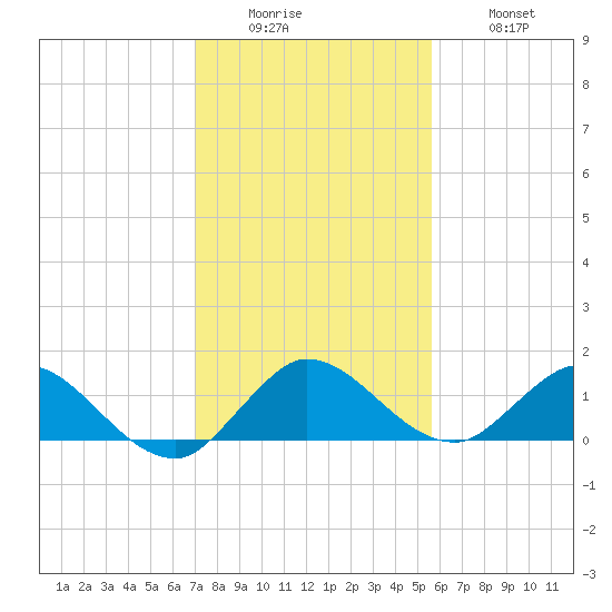 Coon Point tide chart for Sunday, December 25, 2022