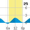 Coon Point tide chart for Sunday, December 25, 2022