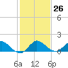 Coon Point tide chart for Monday, December 26, 2022