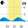 Coon Point tide chart for Thursday, December 29, 2022