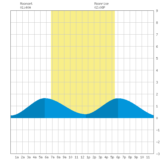 Coon Point tide chart for Friday, December 2, 2022