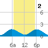 Coon Point tide chart for Friday, December 2, 2022