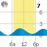 Coon Point tide chart for Wednesday, December 7, 2022