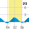 Coon Point tide chart for Monday, January 23, 2023