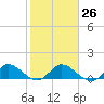 Coon Point tide chart for Thursday, January 26, 2023
