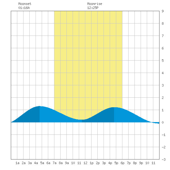 Coon Point tide chart for Sunday, January 29, 2023
