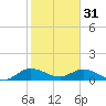 Coon Point tide chart for Tuesday, January 31, 2023