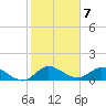 Coon Point tide chart for Saturday, January 7, 2023