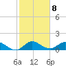 Coon Point tide chart for Sunday, January 8, 2023