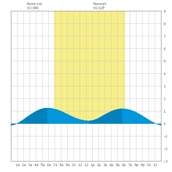 Coon Point tide chart for Wednesday, February 15, 2023