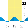 Coon Point tide chart for Wednesday, February 22, 2023