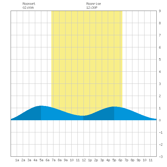 Coon Point tide chart for Tuesday, February 28, 2023