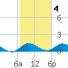 Coon Point tide chart for Saturday, February 4, 2023