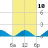 Coon Point tide chart for Friday, March 10, 2023