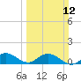 Coon Point tide chart for Sunday, March 12, 2023