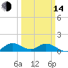 Coon Point tide chart for Tuesday, March 14, 2023