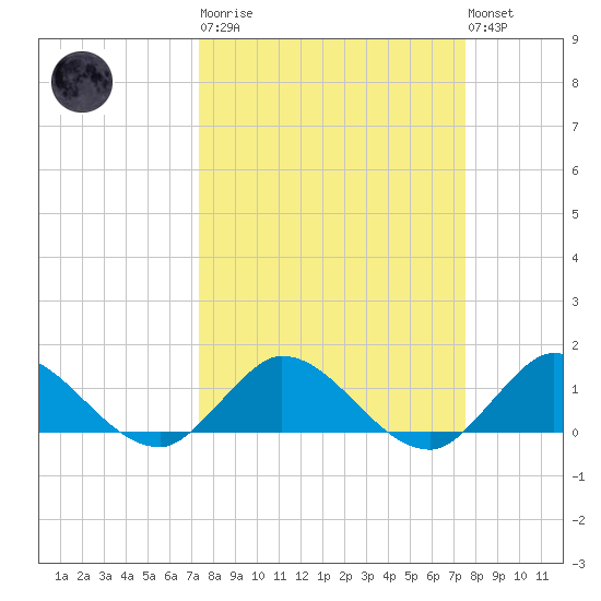 Coon Point tide chart for Tuesday, March 21, 2023