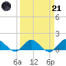 Coon Point tide chart for Tuesday, March 21, 2023