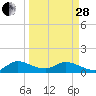 Coon Point tide chart for Tuesday, March 28, 2023