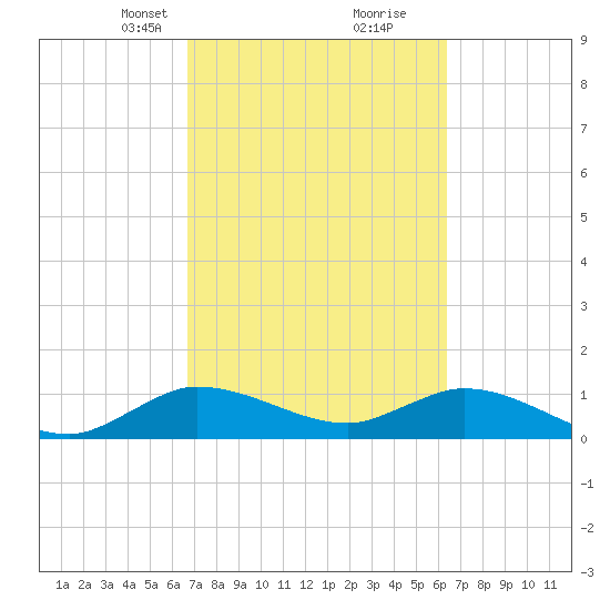 Coon Point tide chart for Thursday, March 2, 2023