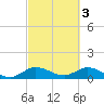 Coon Point tide chart for Friday, March 3, 2023