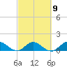 Coon Point tide chart for Thursday, March 9, 2023
