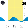 Coon Point tide chart for Thursday, April 20, 2023
