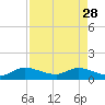 Coon Point tide chart for Friday, April 28, 2023