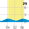 Coon Point tide chart for Saturday, April 29, 2023