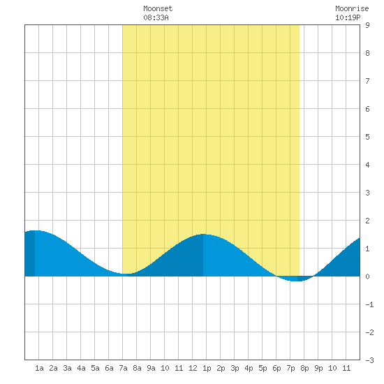 Coon Point tide chart for Saturday, April 8, 2023