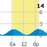 Coon Point tide chart for Sunday, May 14, 2023