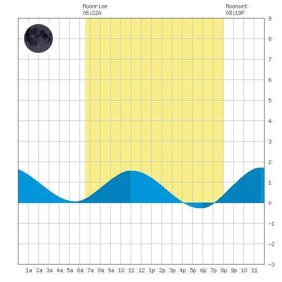 Coon Point tide chart for Friday, May 19, 2023