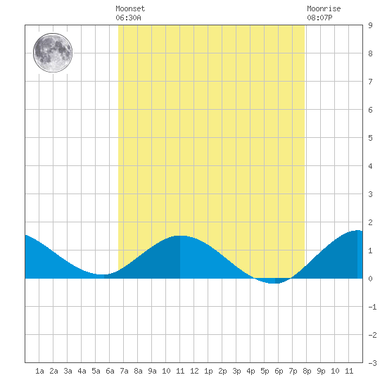 Coon Point tide chart for Friday, May 5, 2023