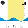 Coon Point tide chart for Sunday, June 18, 2023