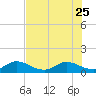 Coon Point tide chart for Sunday, June 25, 2023