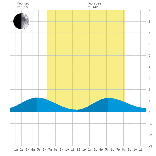 Coon Point tide chart for Monday, June 26, 2023