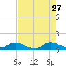 Coon Point tide chart for Tuesday, June 27, 2023