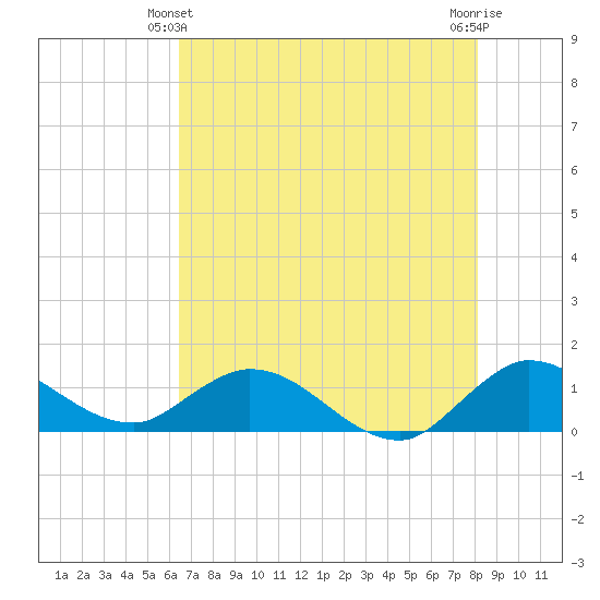 Coon Point tide chart for Friday, June 2, 2023